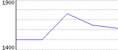 Rating History