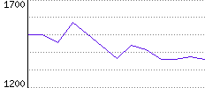 Rating History