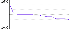 Rating History