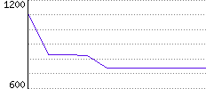 Rating History