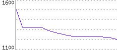 Rating History