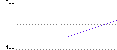 Rating History