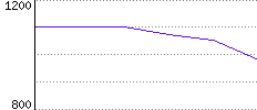 Rating History