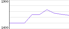 Rating History