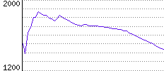 Rating History