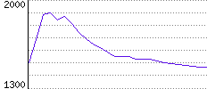 Rating History