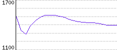 Rating History