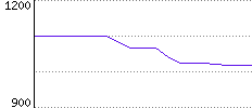 Rating History