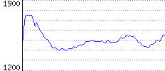 Rating History