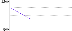 Rating History