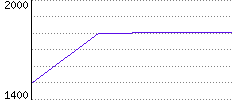 Rating History