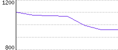 Rating History