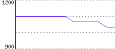 Rating History