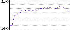 Rating History