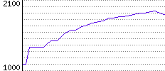 Rating History