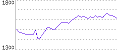 Rating History