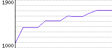 Rating History