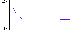 Rating History