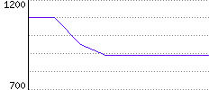 Rating History