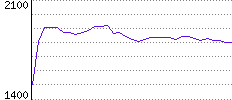 Rating History