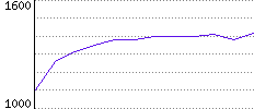 Rating History