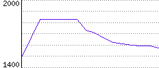 Rating History