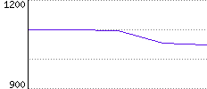 Rating History