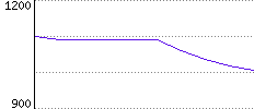 Rating History