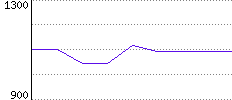 Rating History