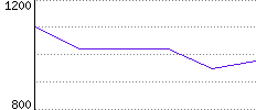 Rating History