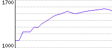 Rating History