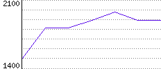 Rating History