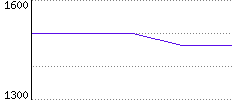 Rating History