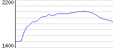 Rating History