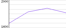 Rating History