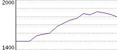 Rating History