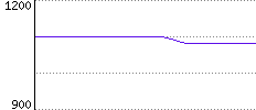 Rating History