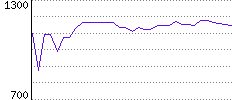 Rating History