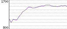 Rating History