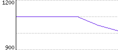 Rating History