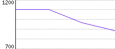 Rating History