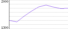 Rating History