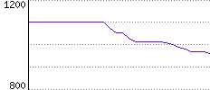 Rating History