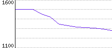 Rating History