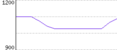 Rating History