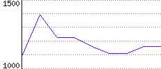 Rating History