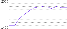 Rating History