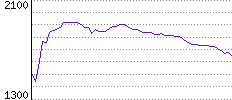 Rating History