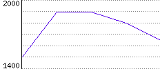 Rating History