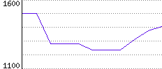 Rating History